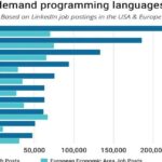 Los lenguajes de programación más demandados en el mercado laboral